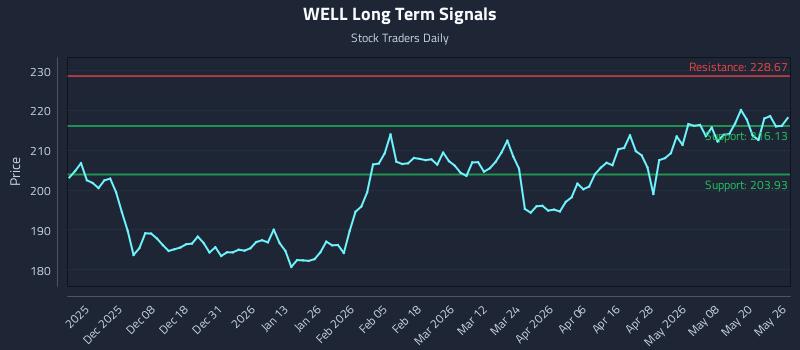 WELL Long Term Analysis for May 27 2026 WELL Long Term Analysis for May 27 2026