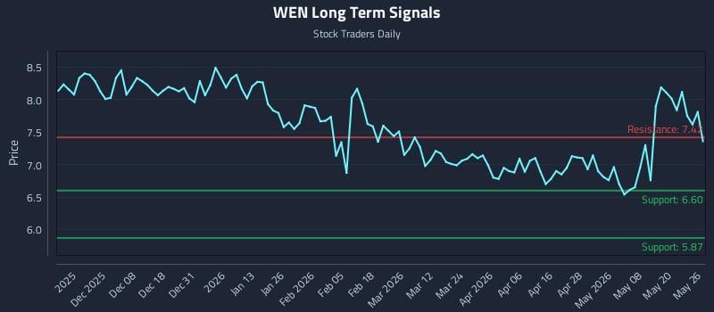 WEN Long Term Analysis for May 27 2026 WEN Long Term Analysis for May 27 2026