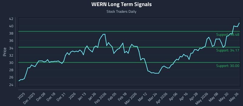 WERN Long Term Analysis for May 27 2026 WERN Long Term Analysis for May 27 2026