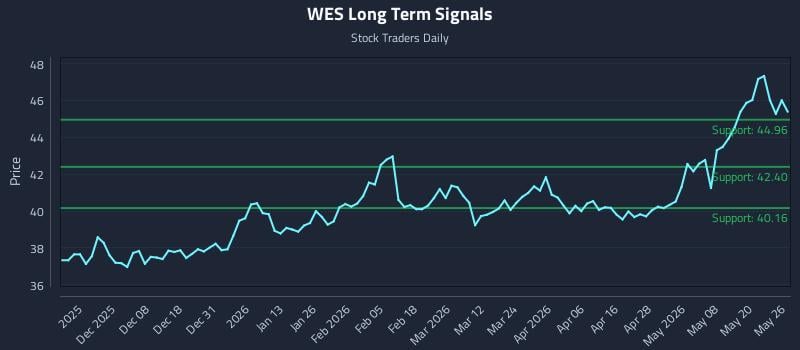 WES Long Term Analysis for May 27 2026