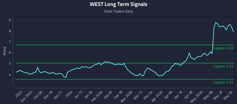 WEST Long Term Analysis for May 27 2026