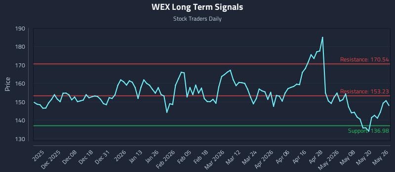 WEX Long Term Analysis for May 27 2026