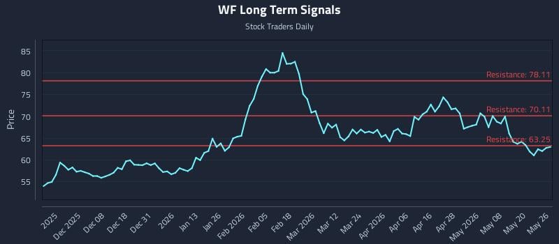 WF Long Term Analysis for May 27 2026
