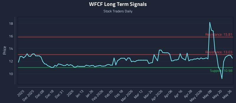 WFCF Long Term Analysis for May 27 2026 WFCF Long Term Analysis for May 27 2026