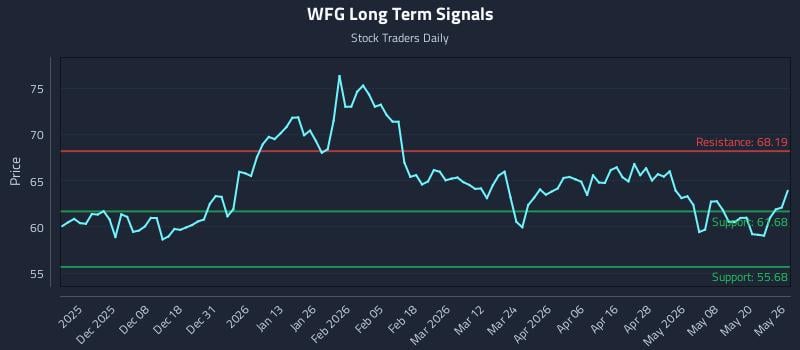 WFG Long Term Analysis for May 27 2026 WFG Long Term Analysis for May 27 2026