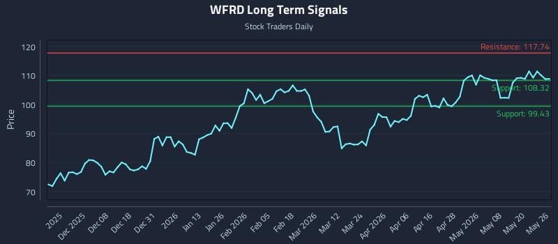 WFRD Long Term Analysis for May 27 2026 WFRD Long Term Analysis for May 27 2026