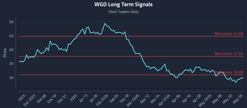 WGO Long Term Analysis for May 27 2026 WGO Long Term Analysis for May 27 2026