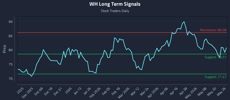 WH Long Term Analysis for May 27 2026 WH Long Term Analysis for May 27 2026