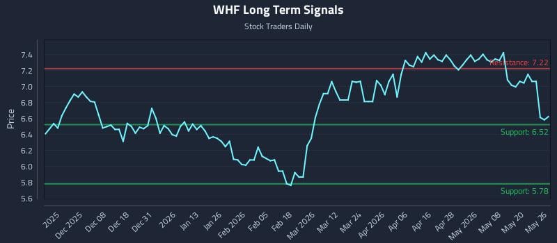 WHF Long Term Analysis for May 27 2026 WHF Long Term Analysis for May 27 2026