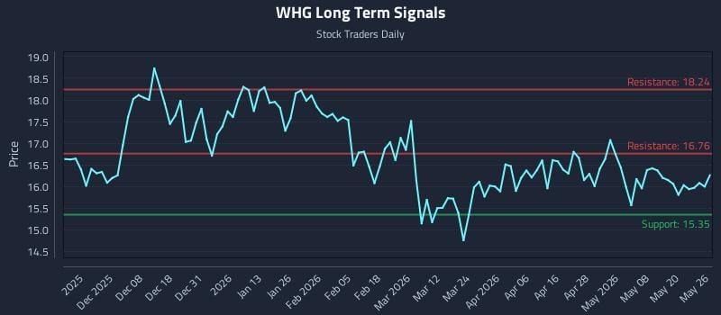 WHG Long Term Analysis for May 27 2026
