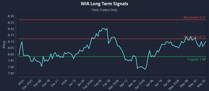 WIA Long Term Analysis for May 27 2026 WIA Long Term Analysis for May 27 2026
