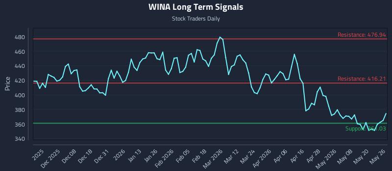 WINA Long Term Analysis for May 27 2026