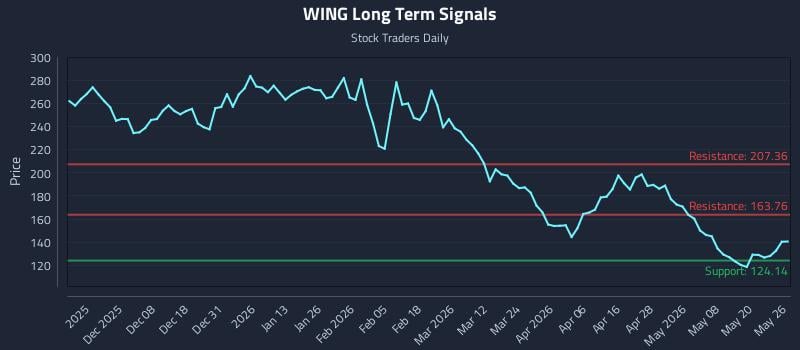 WING Long Term Analysis for May 27 2026 WING Long Term Analysis for May 27 2026