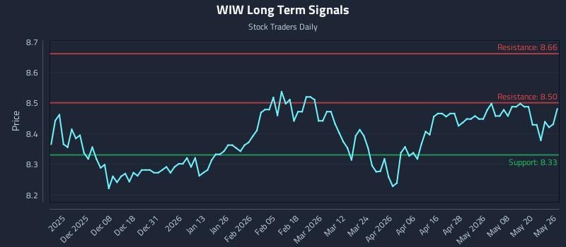 WIW Long Term Analysis for May 27 2026