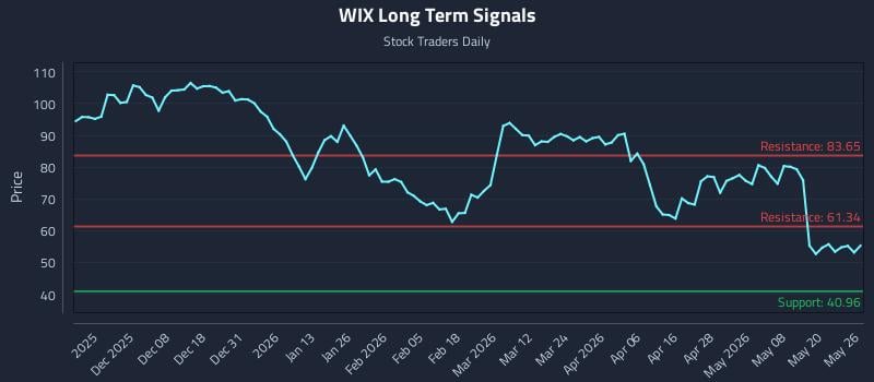 WIX Long Term Analysis for May 27 2026