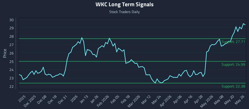 WKC Long Term Analysis for May 27 2026 WKC Long Term Analysis for May 27 2026