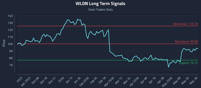 WLDN Long Term Analysis for May 27 2026 WLDN Long Term Analysis for May 27 2026