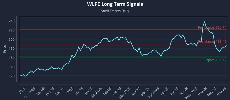 WLFC Long Term Analysis for May 27 2026