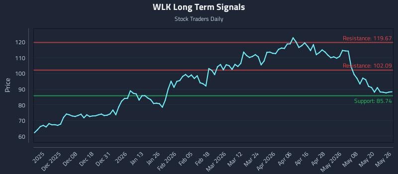 WLK Long Term Analysis for May 27 2026 WLK Long Term Analysis for May 27 2026
