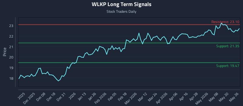WLKP Long Term Analysis for May 27 2026