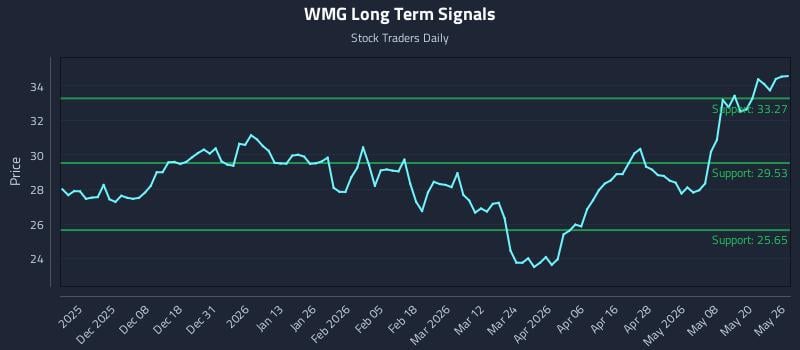 WMG Long Term Analysis for May 27 2026