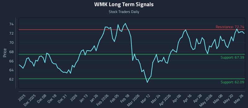 WMK Long Term Analysis for May 27 2026