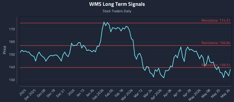 WMS Long Term Analysis for May 27 2026