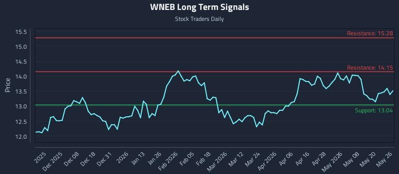WNEB Long Term Analysis for May 27 2026 WNEB Long Term Analysis for May 27 2026