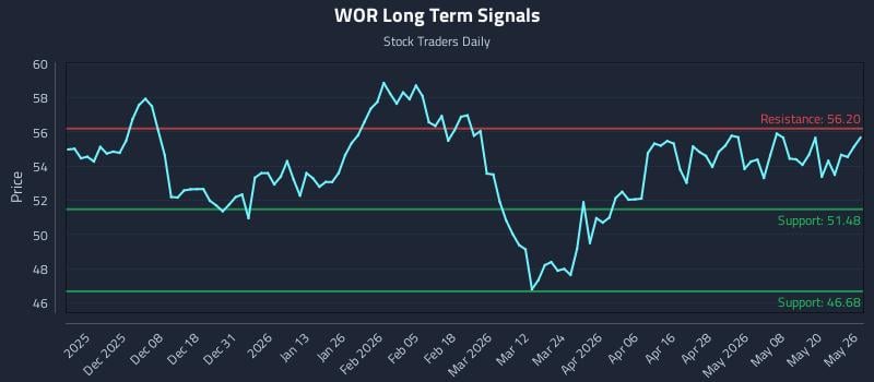 WOR Long Term Analysis for May 27 2026 WOR Long Term Analysis for May 27 2026