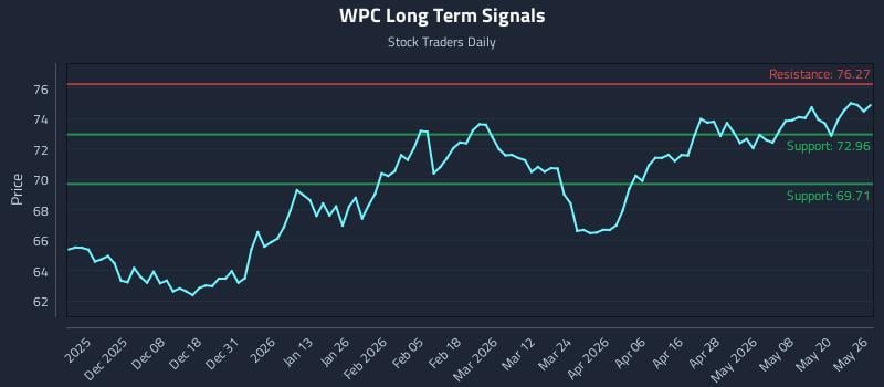 WPC Long Term Analysis for May 27 2026 WPC Long Term Analysis for May 27 2026
