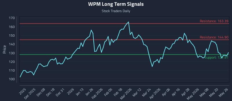 WPM Long Term Analysis for May 27 2026