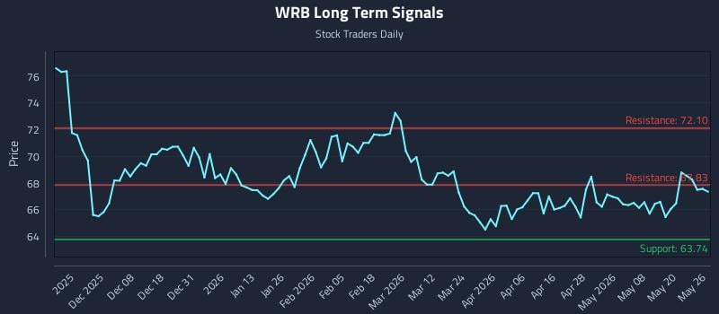 WRB Long Term Analysis for May 27 2026 WRB Long Term Analysis for May 27 2026