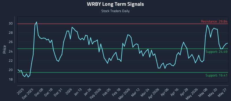 WRBY Long Term Analysis for May 27 2026