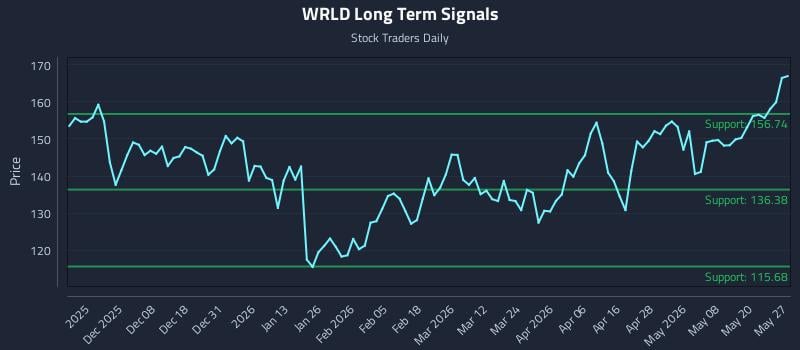 WRLD Long Term Analysis for May 27 2026 WRLD Long Term Analysis for May 27 2026
