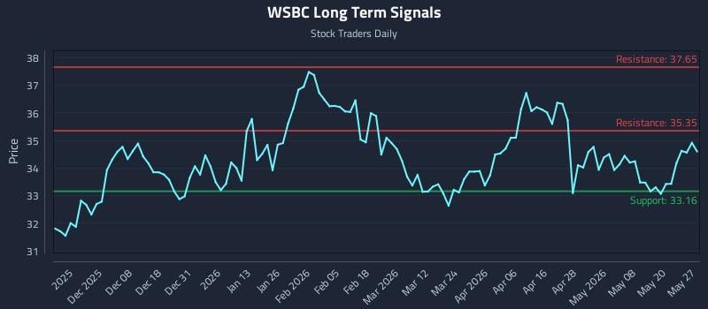 WSBC Long Term Analysis for May 27 2026 WSBC Long Term Analysis for May 27 2026