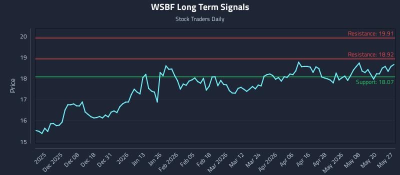 WSBF Long Term Analysis for May 27 2026 WSBF Long Term Analysis for May 27 2026