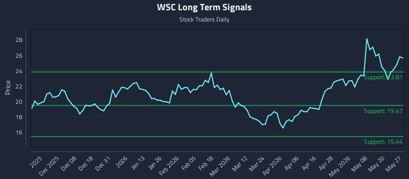 WSC Long Term Analysis for May 27 2026