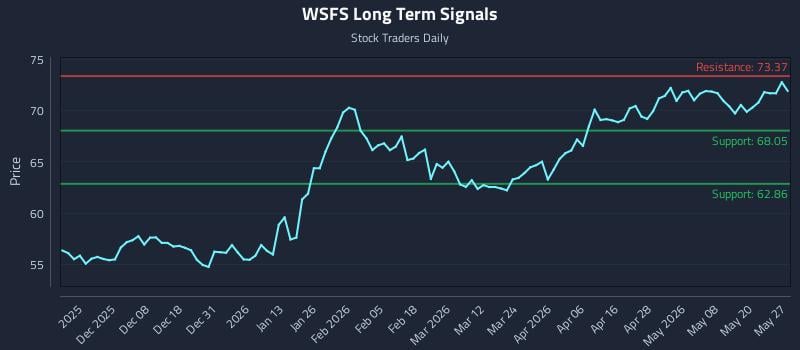 WSFS Long Term Analysis for May 27 2026 WSFS Long Term Analysis for May 27 2026