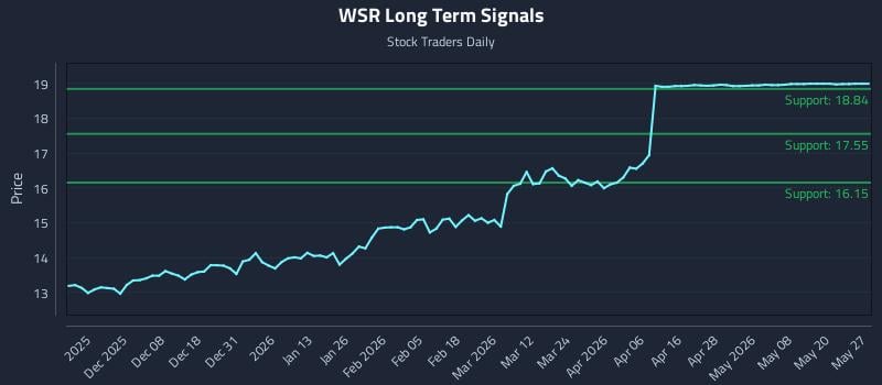 WSR Long Term Analysis for May 27 2026 WSR Long Term Analysis for May 27 2026