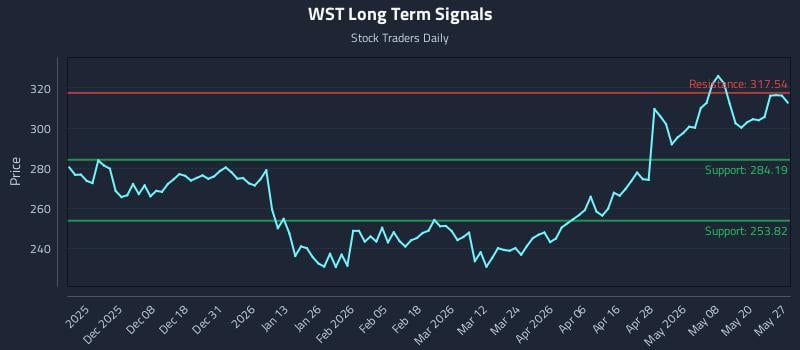 WST Long Term Analysis for May 27 2026