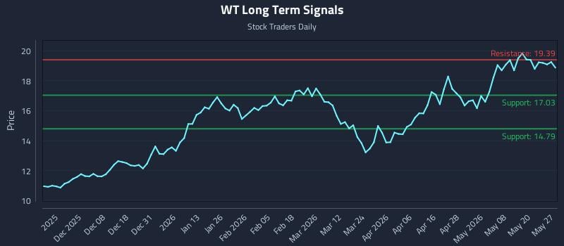 WT Long Term Analysis for May 27 2026