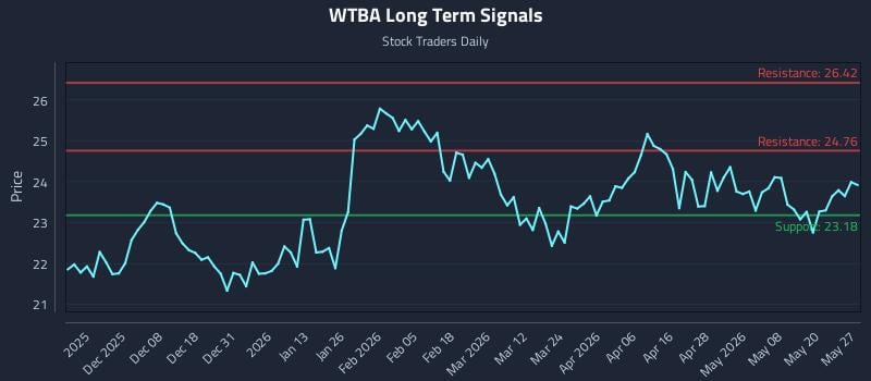 WTBA Long Term Analysis for May 27 2026 WTBA Long Term Analysis for May 27 2026