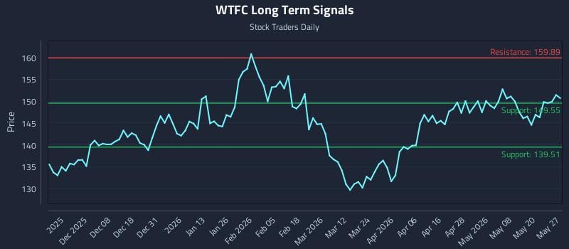 WTFC Long Term Analysis for May 27 2026