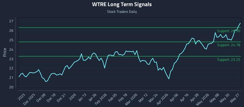 WTRE Long Term Analysis for May 27 2026