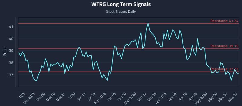 WTRG Long Term Analysis for May 27 2026
