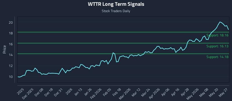 WTTR Long Term Analysis for May 27 2026