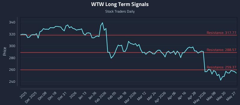 WTW Long Term Analysis for May 27 2026 WTW Long Term Analysis for May 27 2026