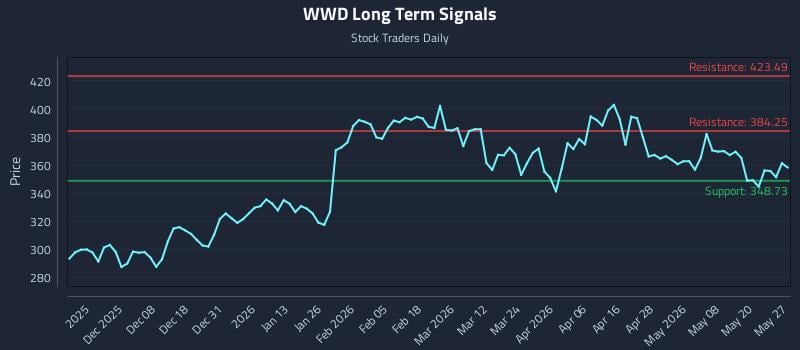WWD Long Term Analysis for May 27 2026 WWD Long Term Analysis for May 27 2026