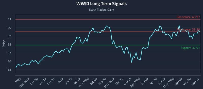 WWJD Long Term Analysis for May 27 2026 WWJD Long Term Analysis for May 27 2026