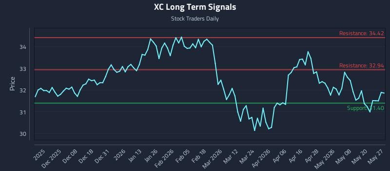 XC Long Term Analysis for May 27 2026 XC Long Term Analysis for May 27 2026